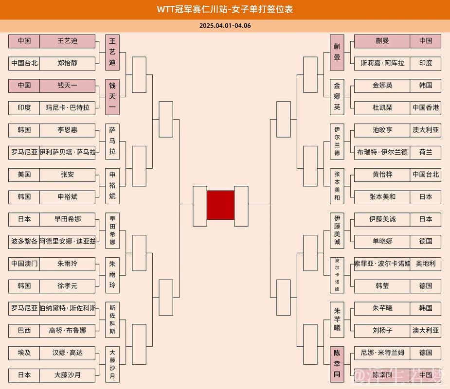 中国乒乓球队4人晋级WTT仁川冠军赛16强 中国乒乓球队4人晋级WTT仁川冠军赛16强